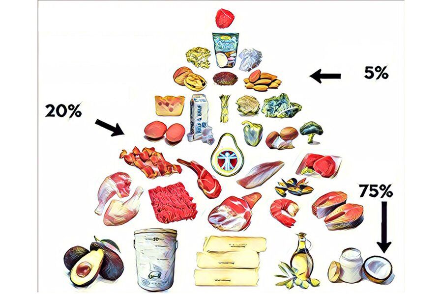 Pirámide alimentaria da dieta ceto